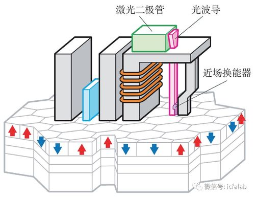 先进大容量存储技术